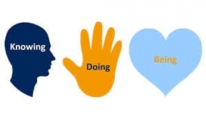 Knowing Doing Being