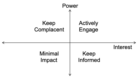 Power Interest graph