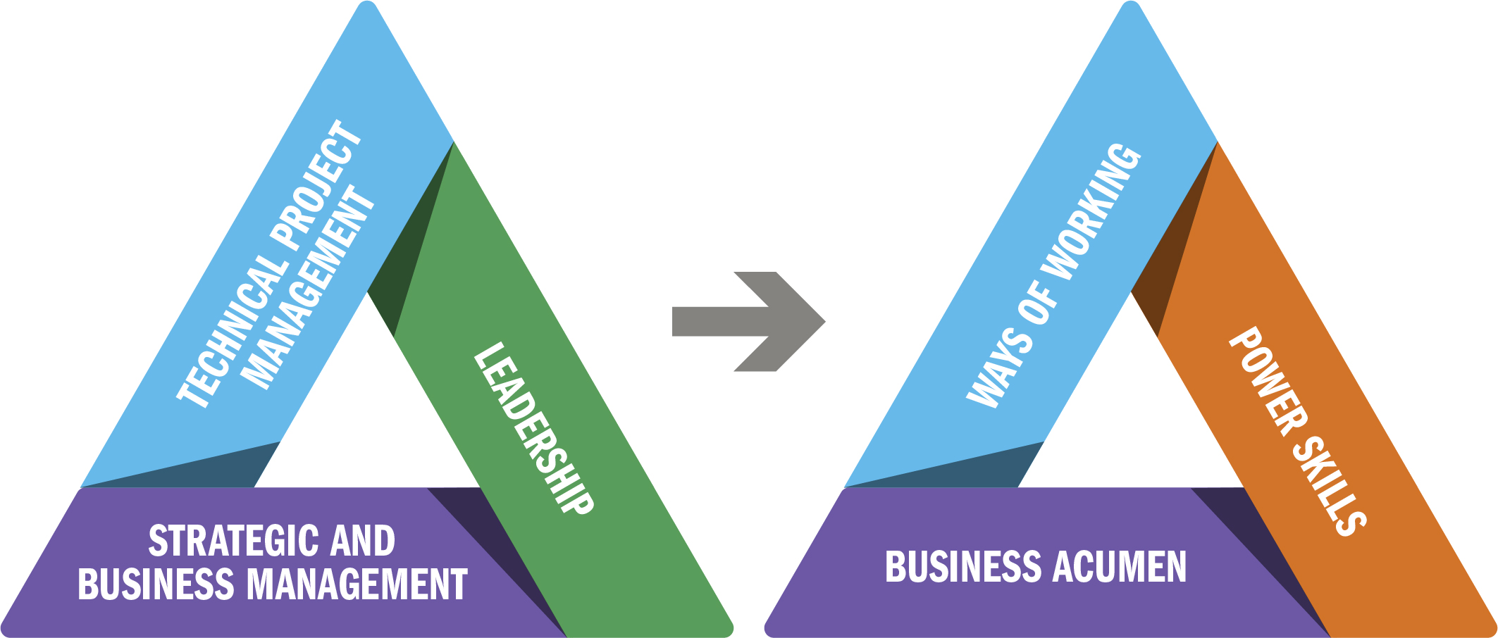 The PMI Talent Triangle is Changing PMP Certification Exam Prep