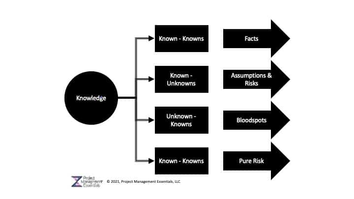 Project Assumptions And Risks