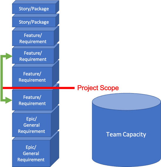 Flipping the Triple Constraint