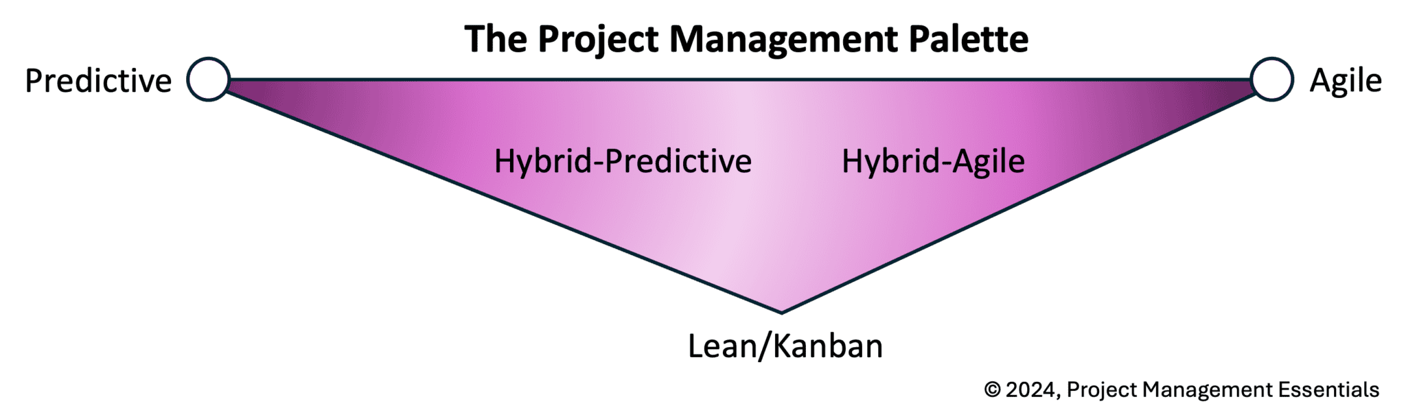 Hybrid Project Management: Part 1, What is Hybrid?